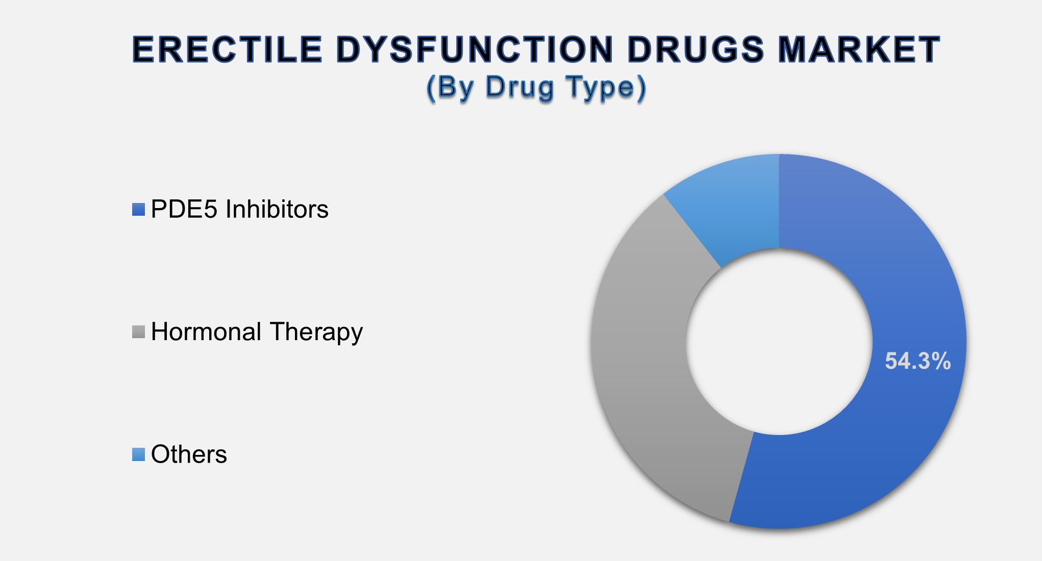 Erectile Dysfunction Drugs Market