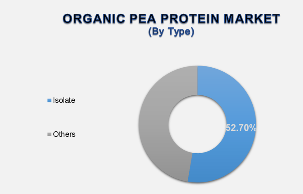 Organic Pea Protein Market 2