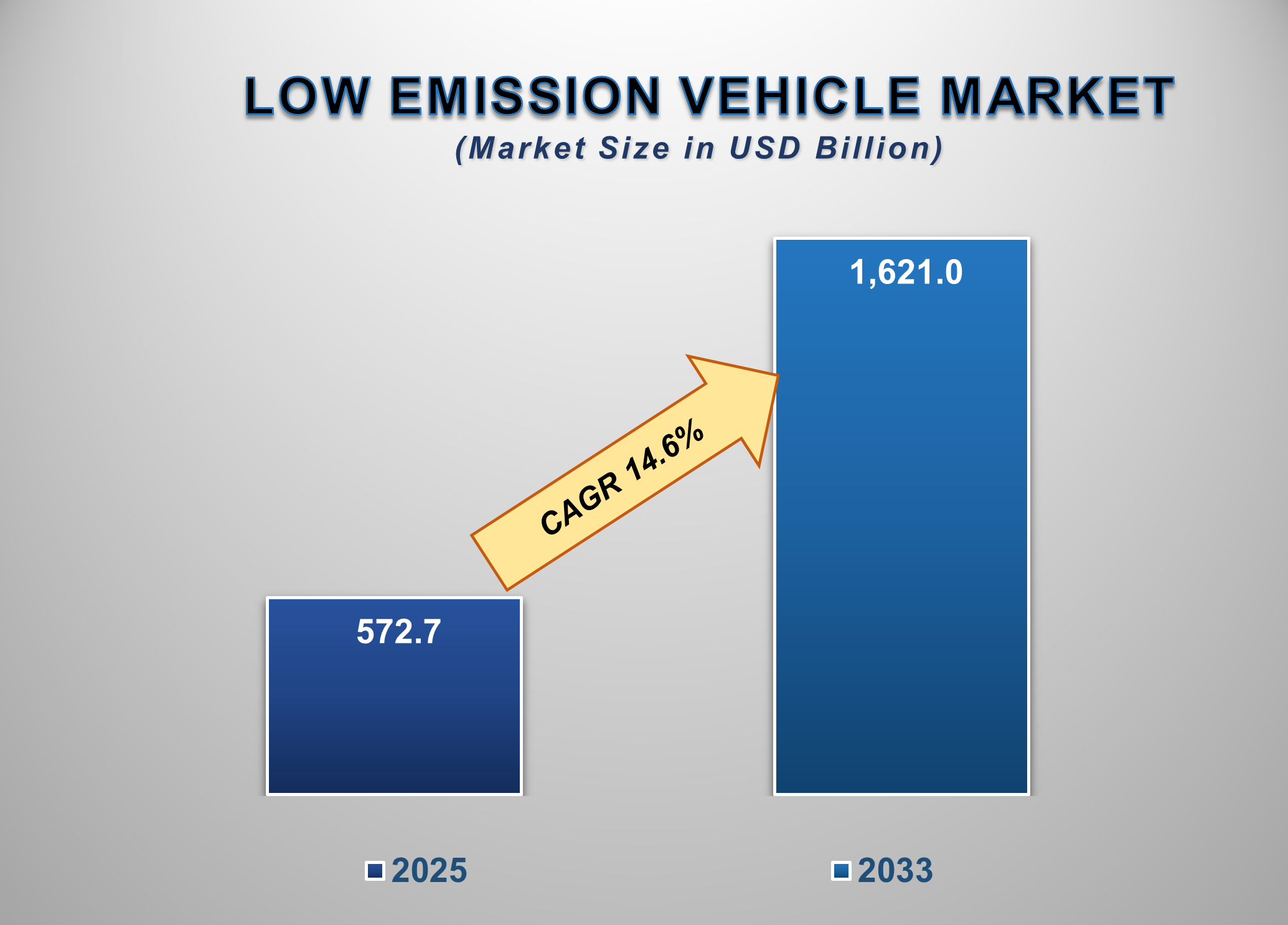 Low Emission Vehicle Market