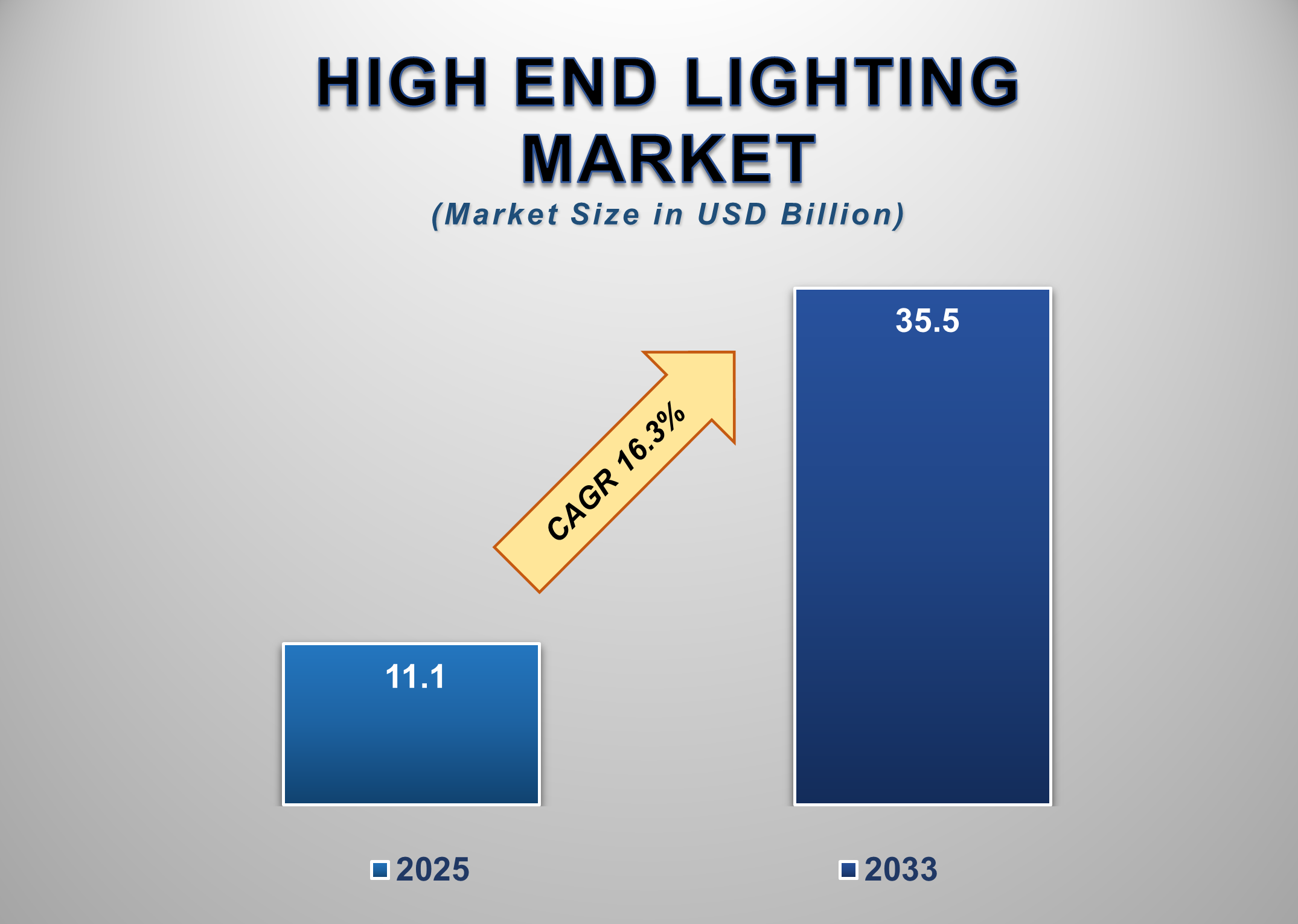 High End Lighting Market