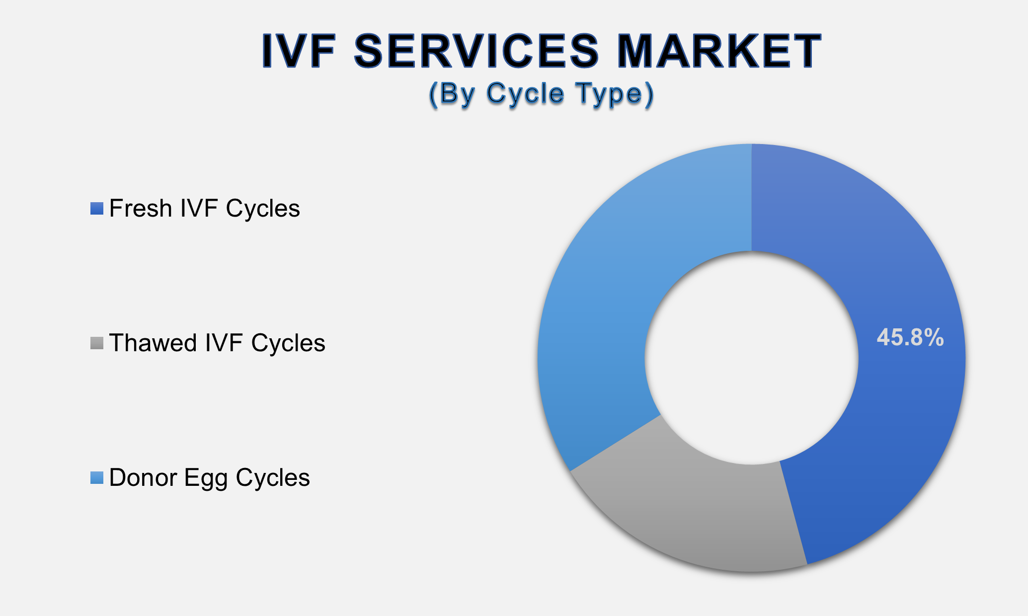 IVF Services Market