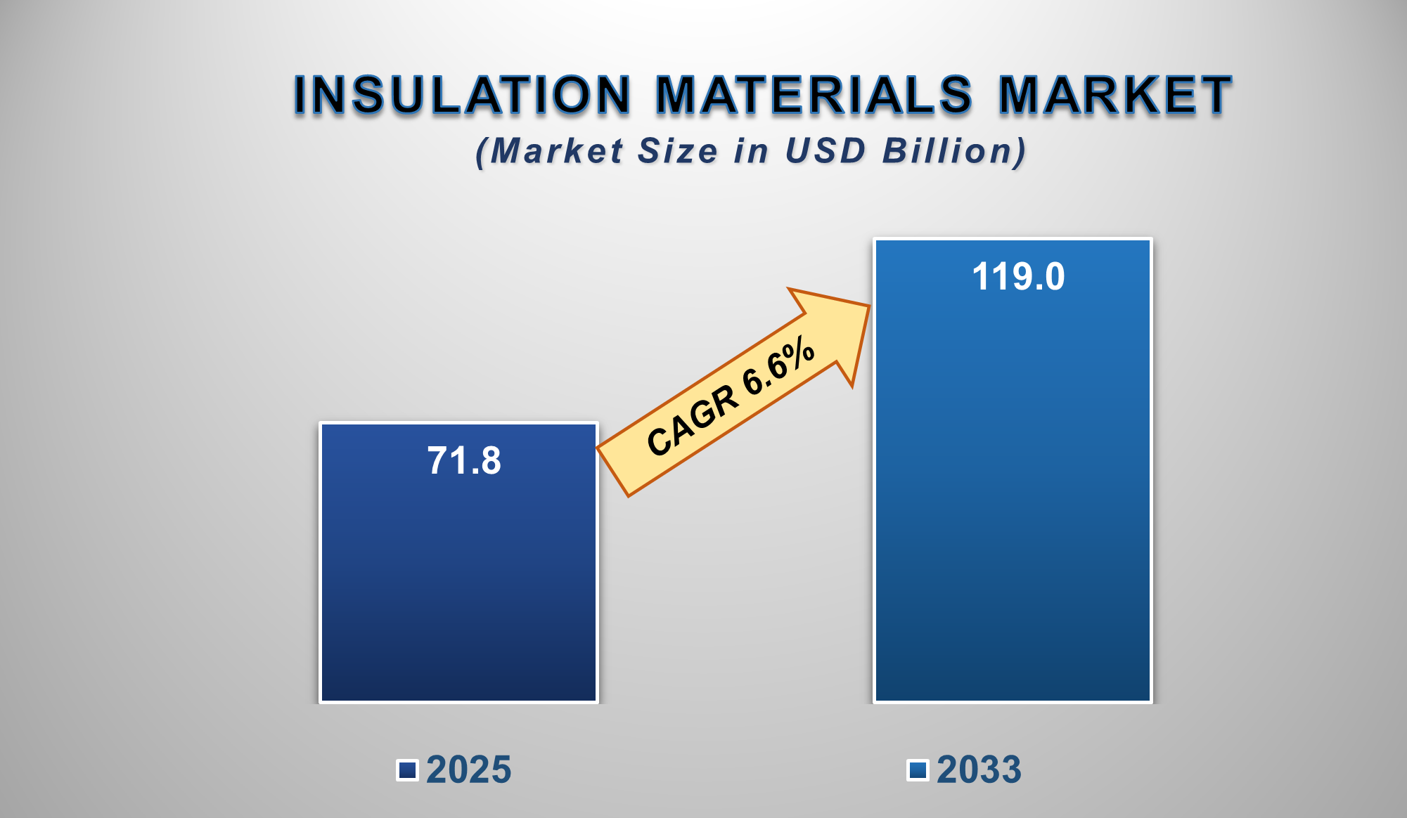 Insulation Materials Market