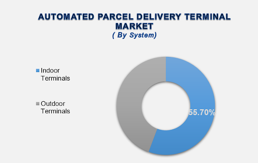 Automated Parcel Delivery Terminal Market Size By Segments
