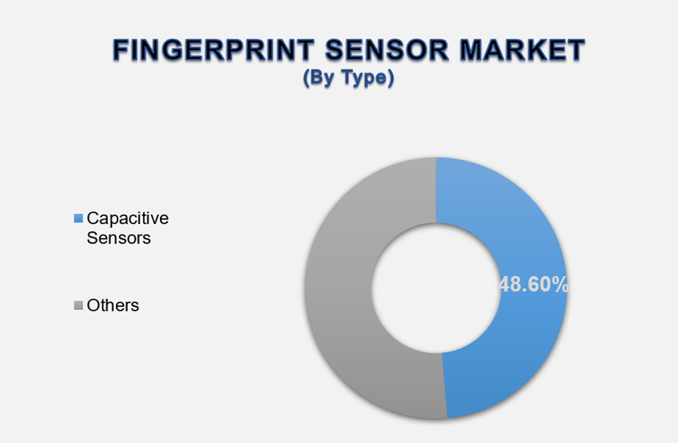 Fingerprint Sensor Market 2