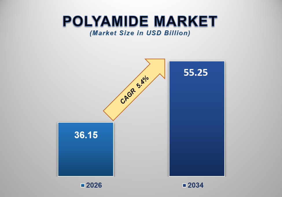 Polyamide Market Size