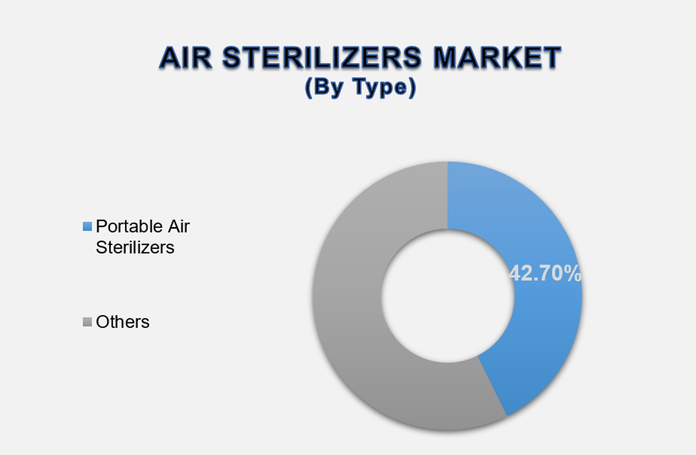 Air Sterilizers Market Size By Segments