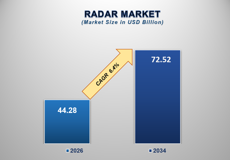 Global Radar Market Size