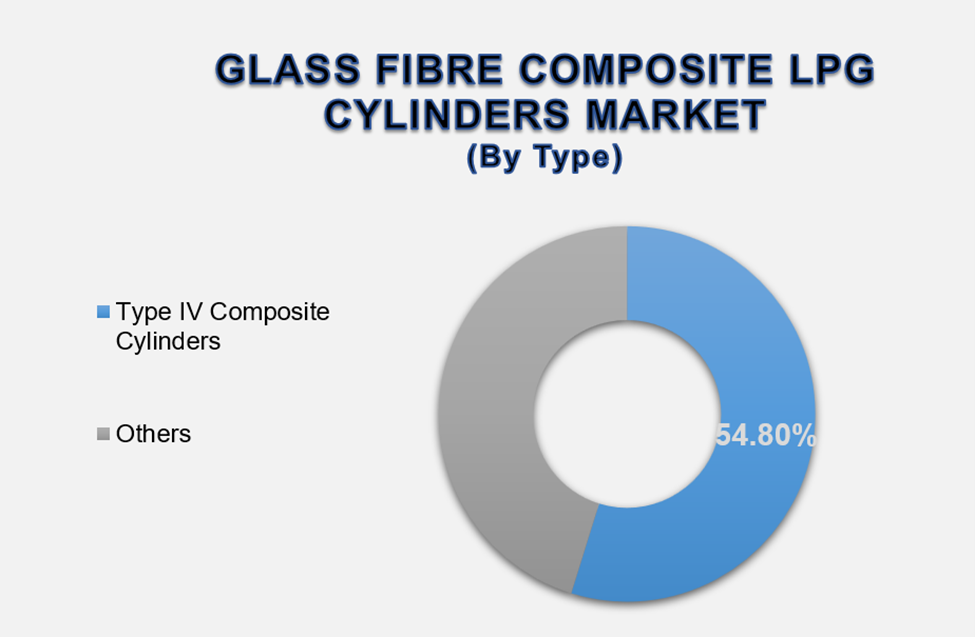 Glass Fibre Composite LPG Cylinders Market Size By Segments