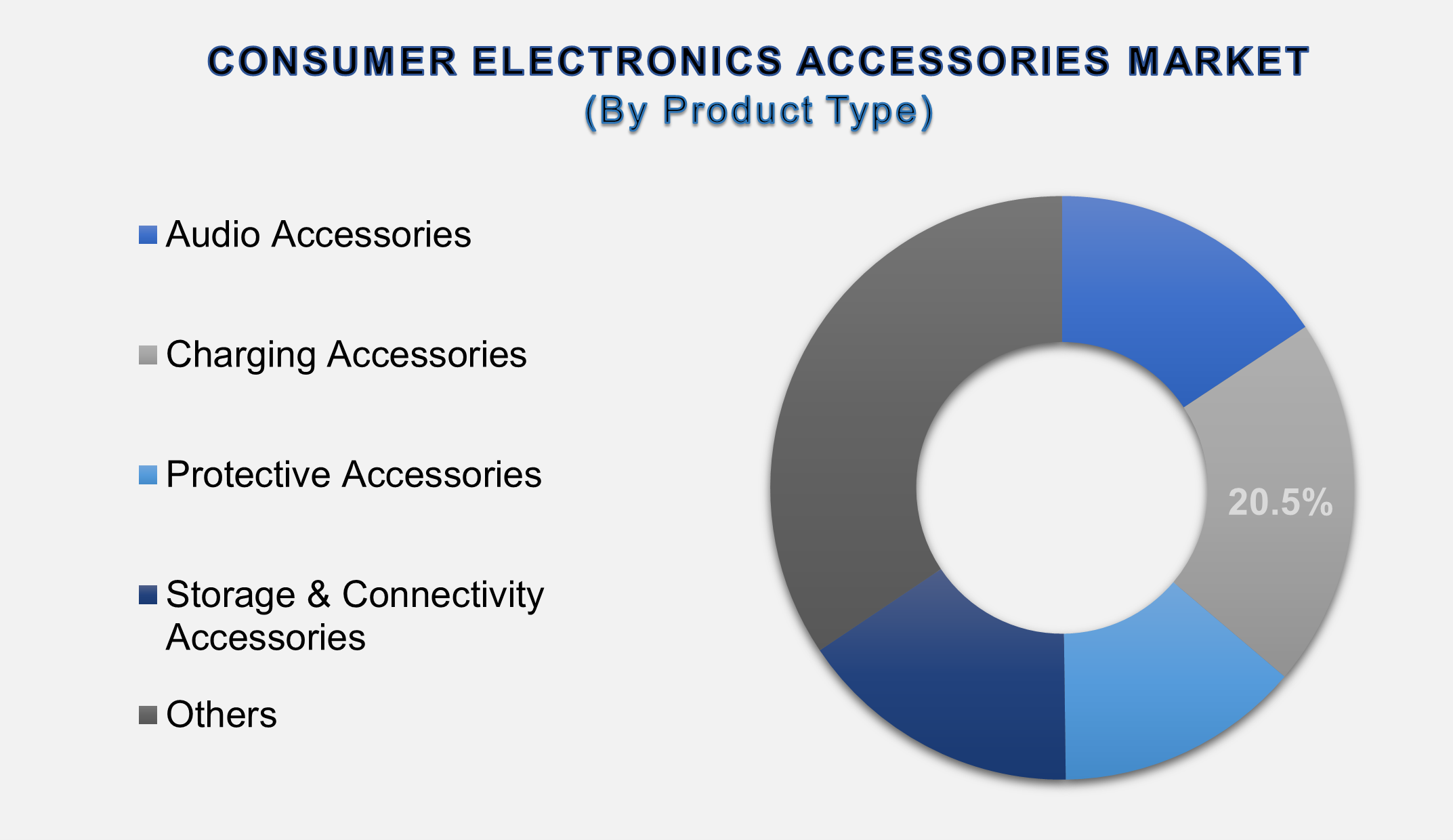Consumer Electronic Accessories Market