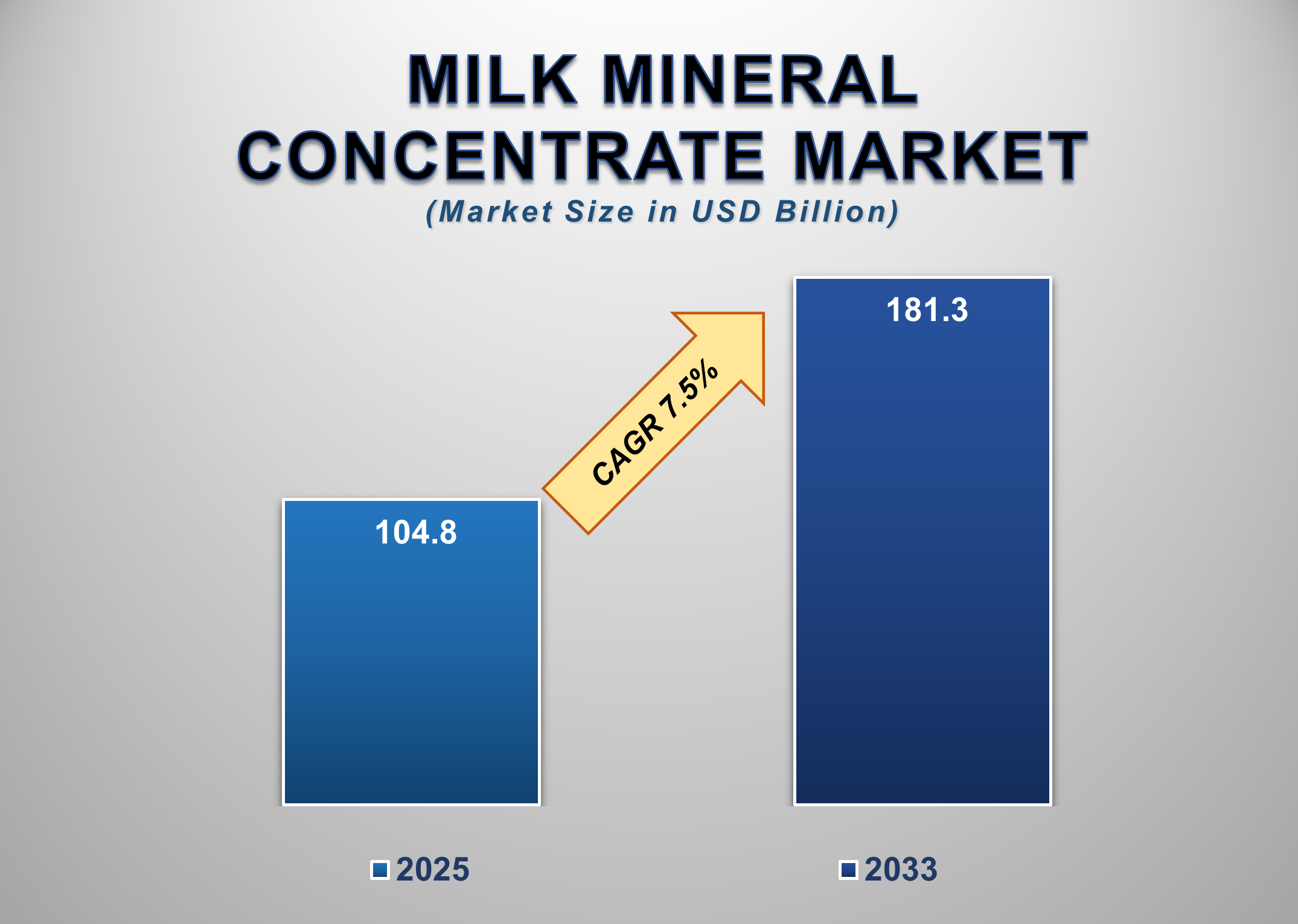 Milk Mineral Concentrate Market