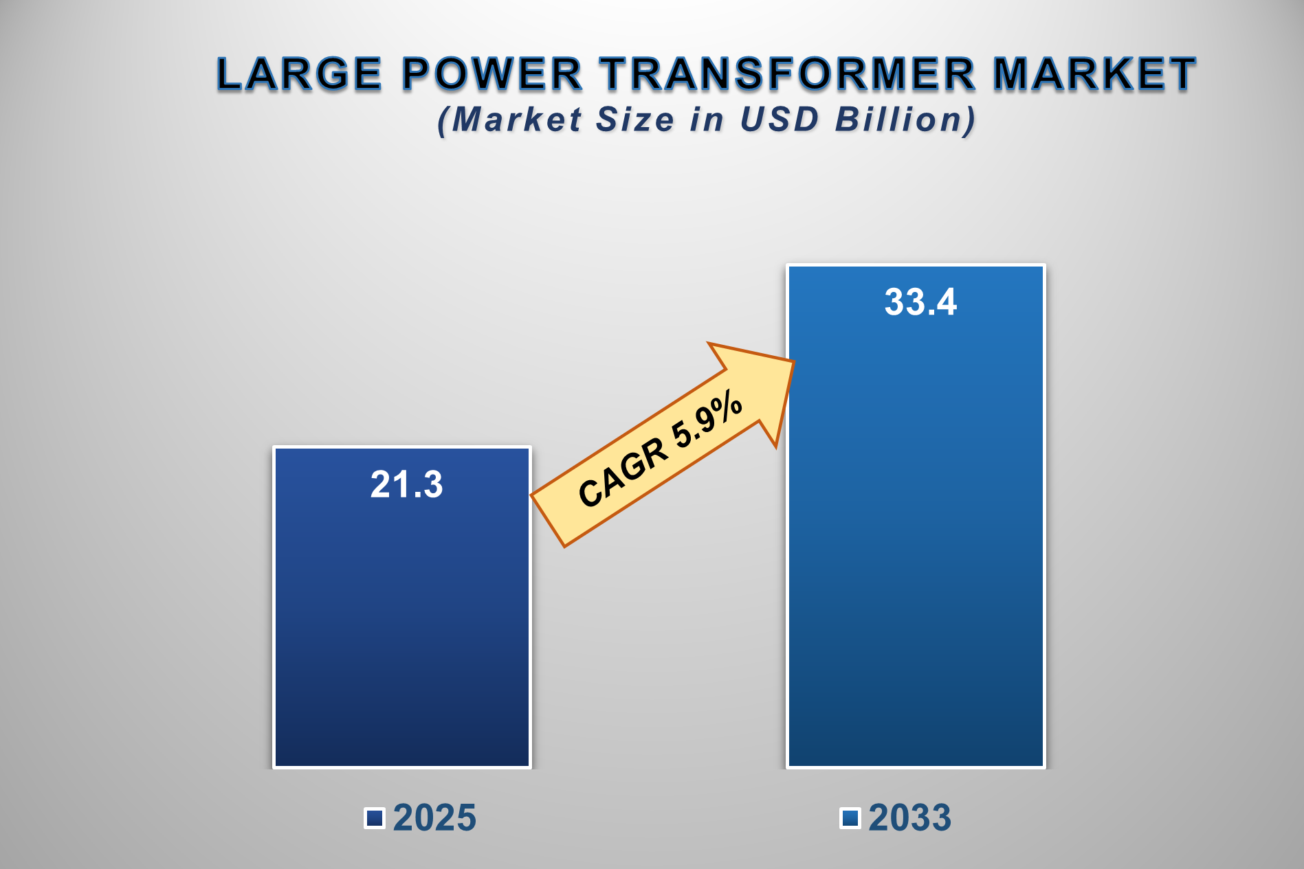 Large Power Transformer Market