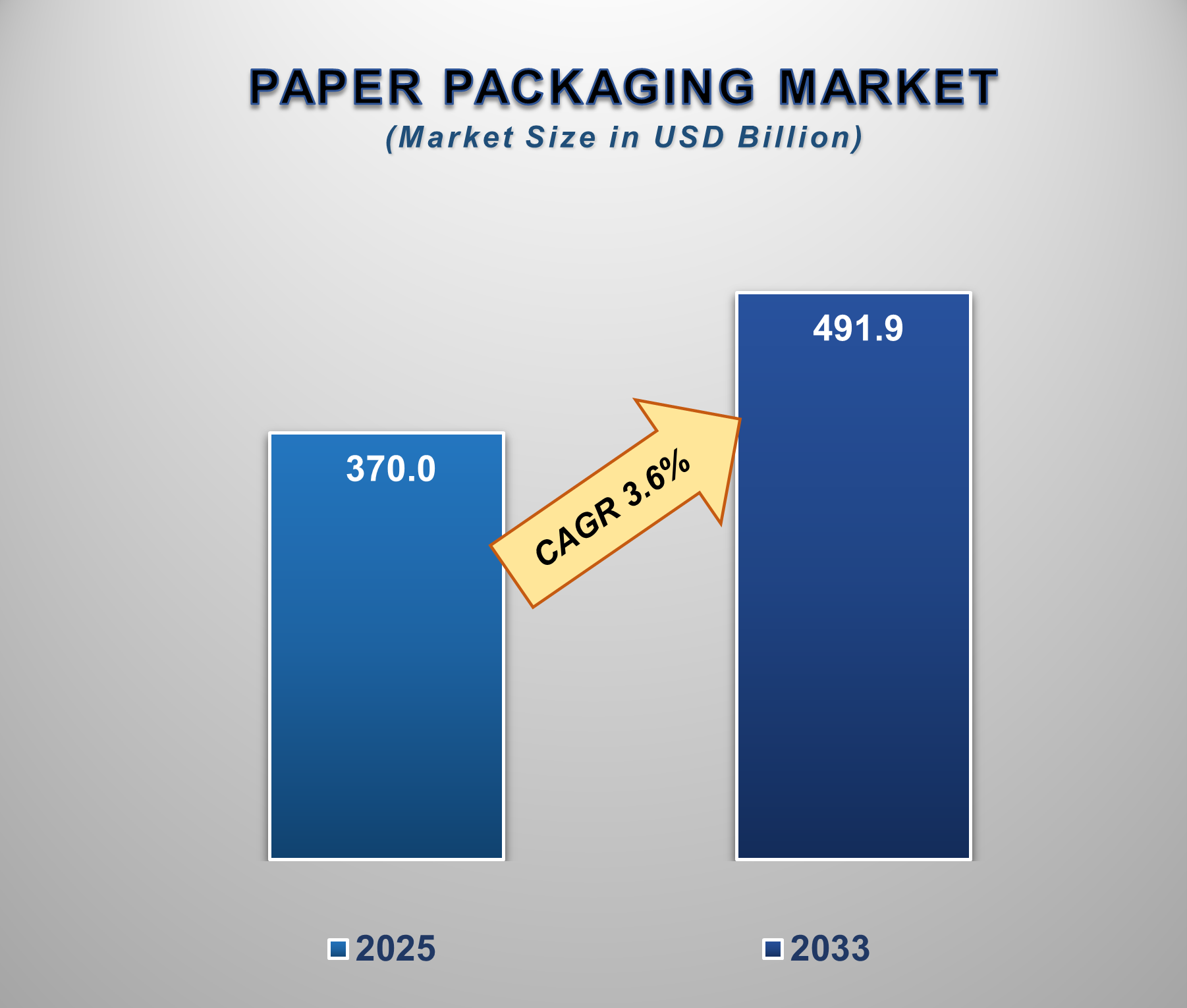 Global Paper Packaging Market