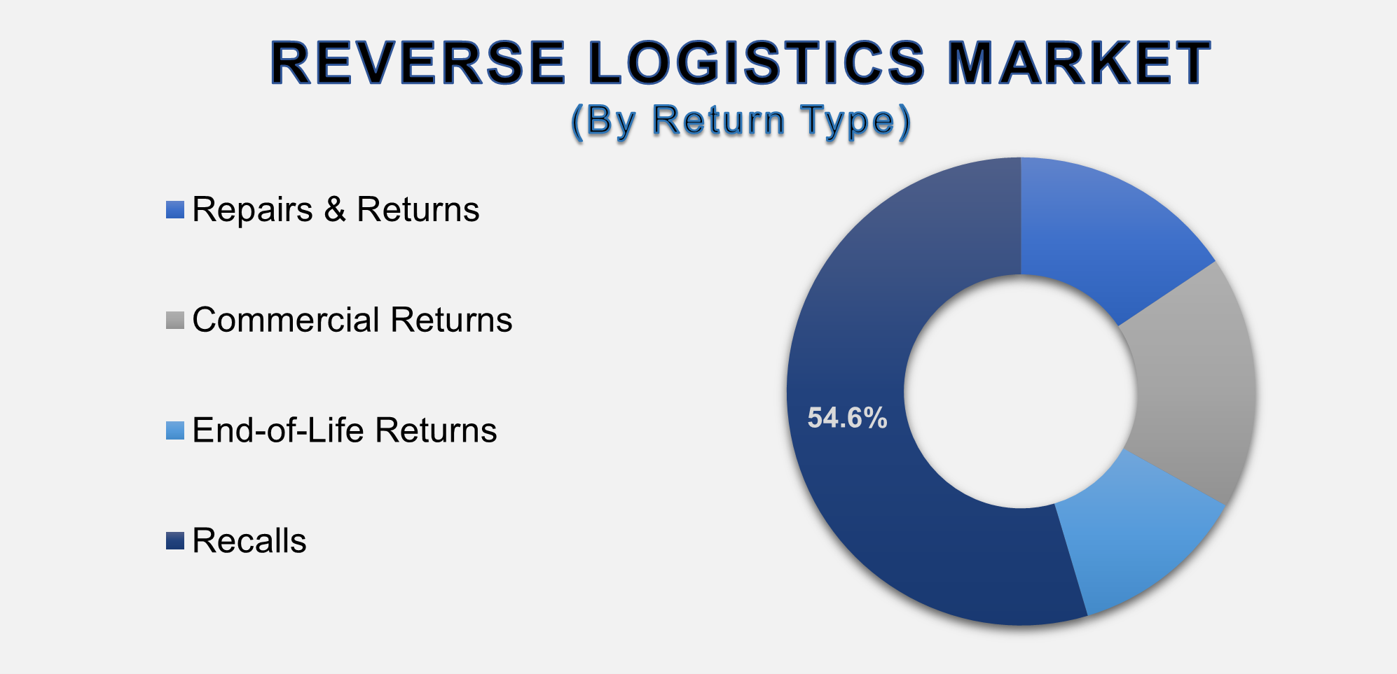 Reverse Logistics Market