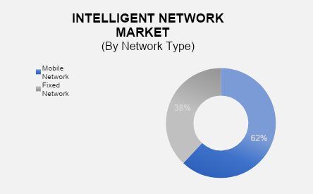 Intelligent Network Market 2