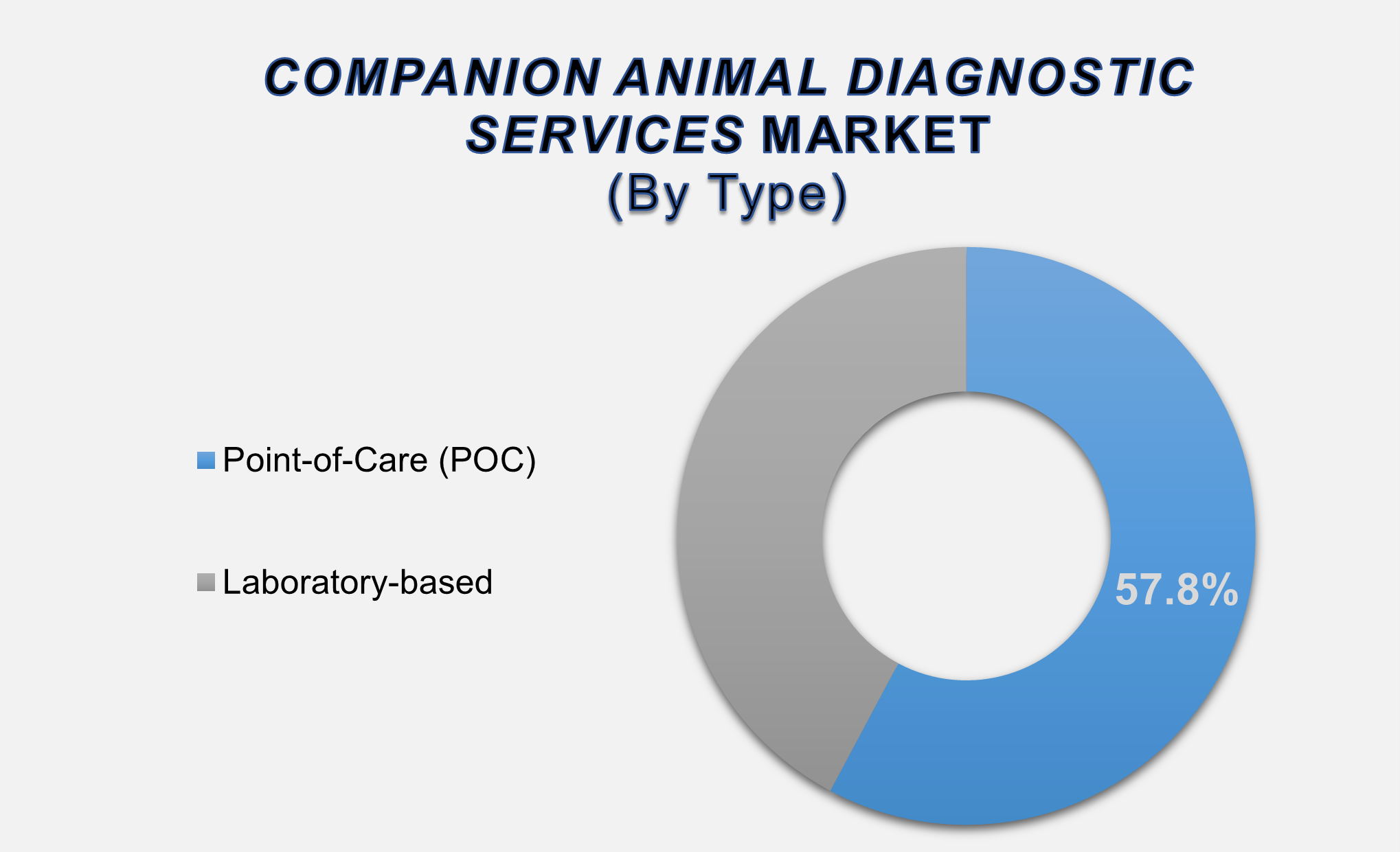 Companion Animal Diagnostic Services Market
