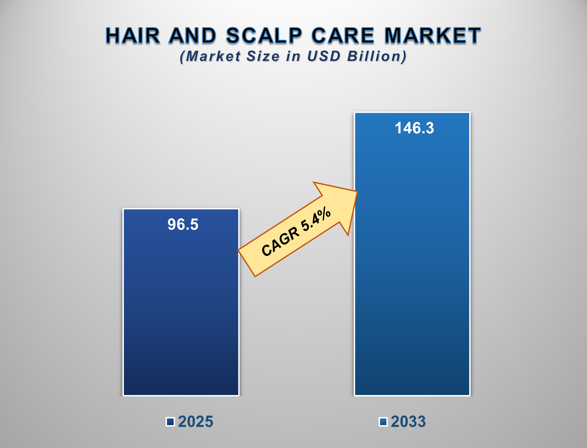 Hair And Scalp Care Market