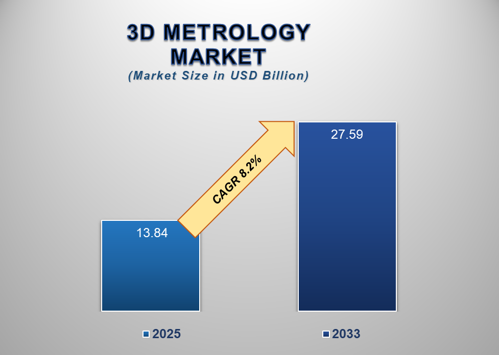 3D Metrology Market 1