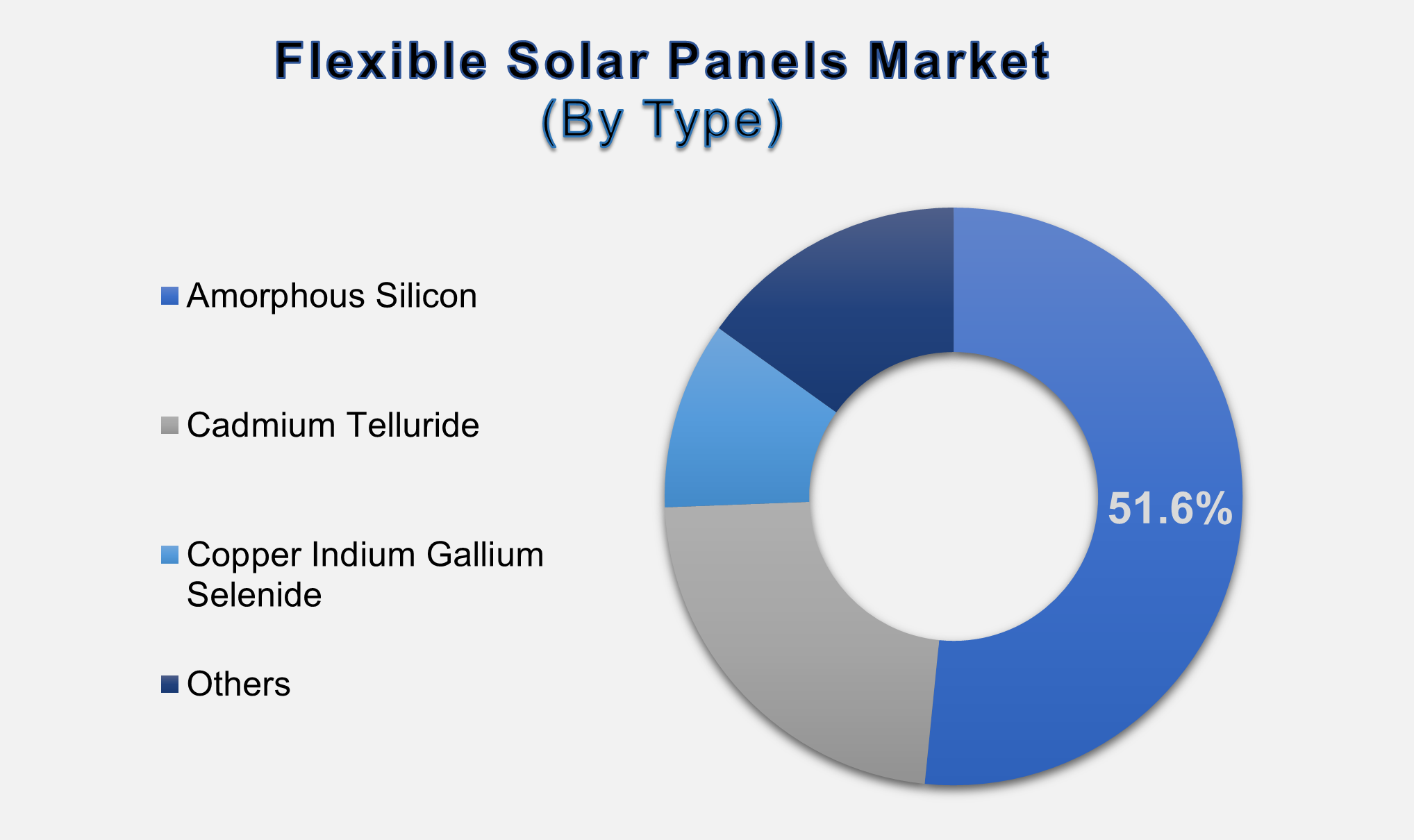 China Flexible Solar Panels Market Size By Segments
