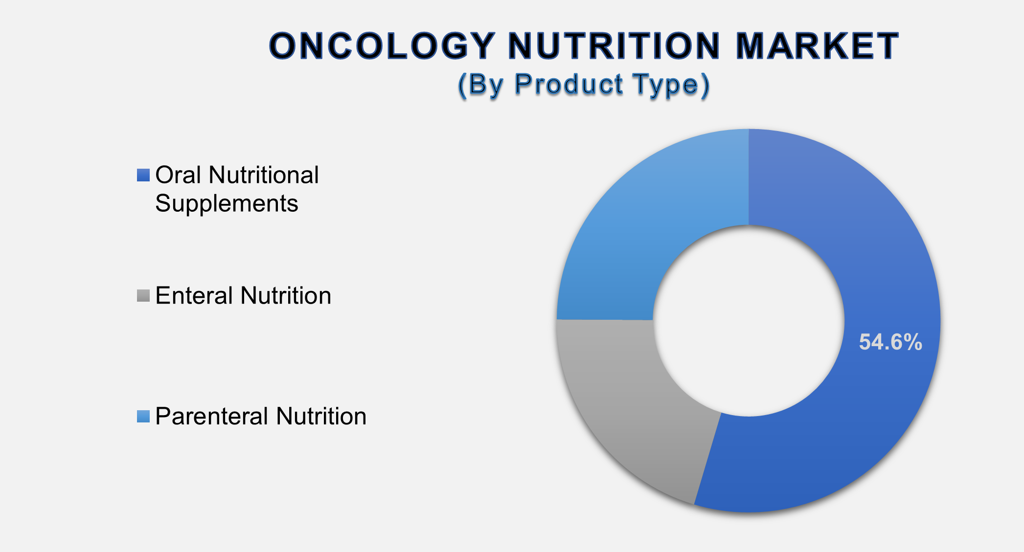 Oncology Nutrition Market