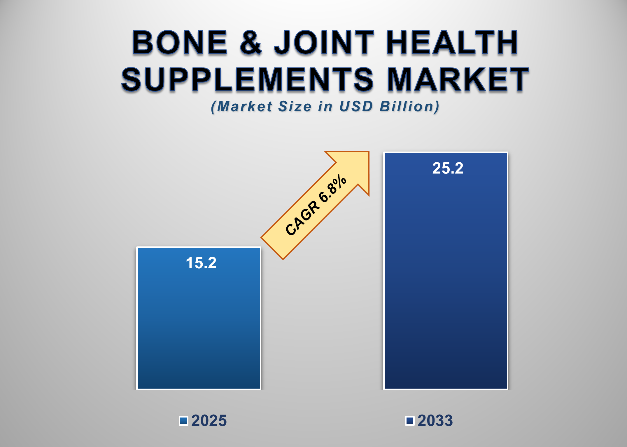 Bone and Joint Health Supplements Market
