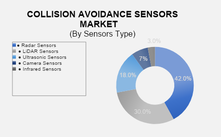Collision Avoidance Sensors Market 2