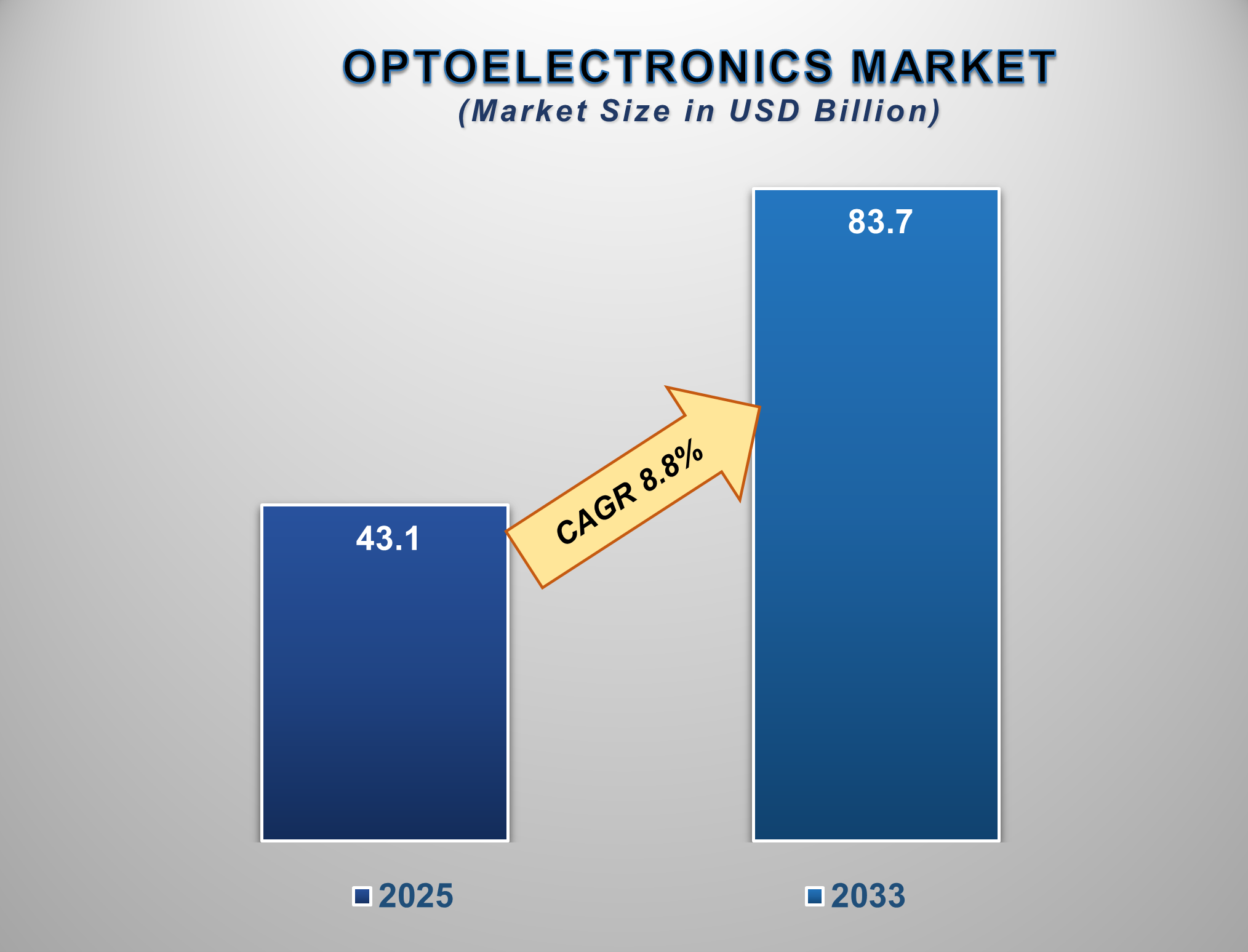 Global Optoelectronics Market