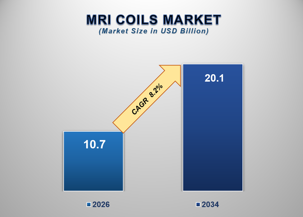 Magnetic Resonance Imaging Coils Market 1