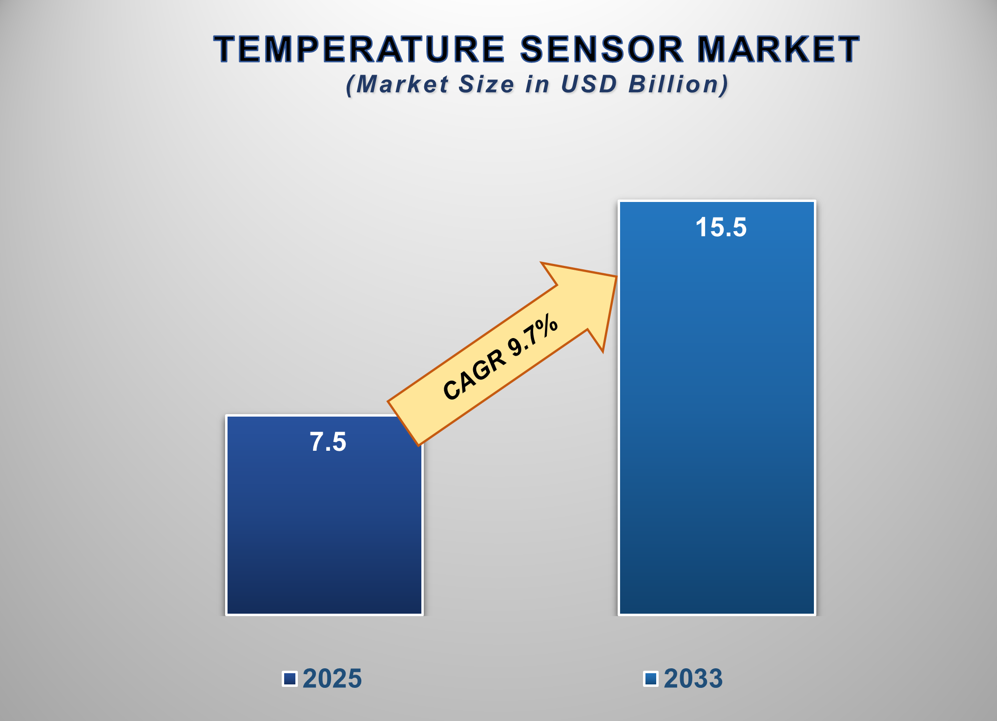 Temperature Sensor Market