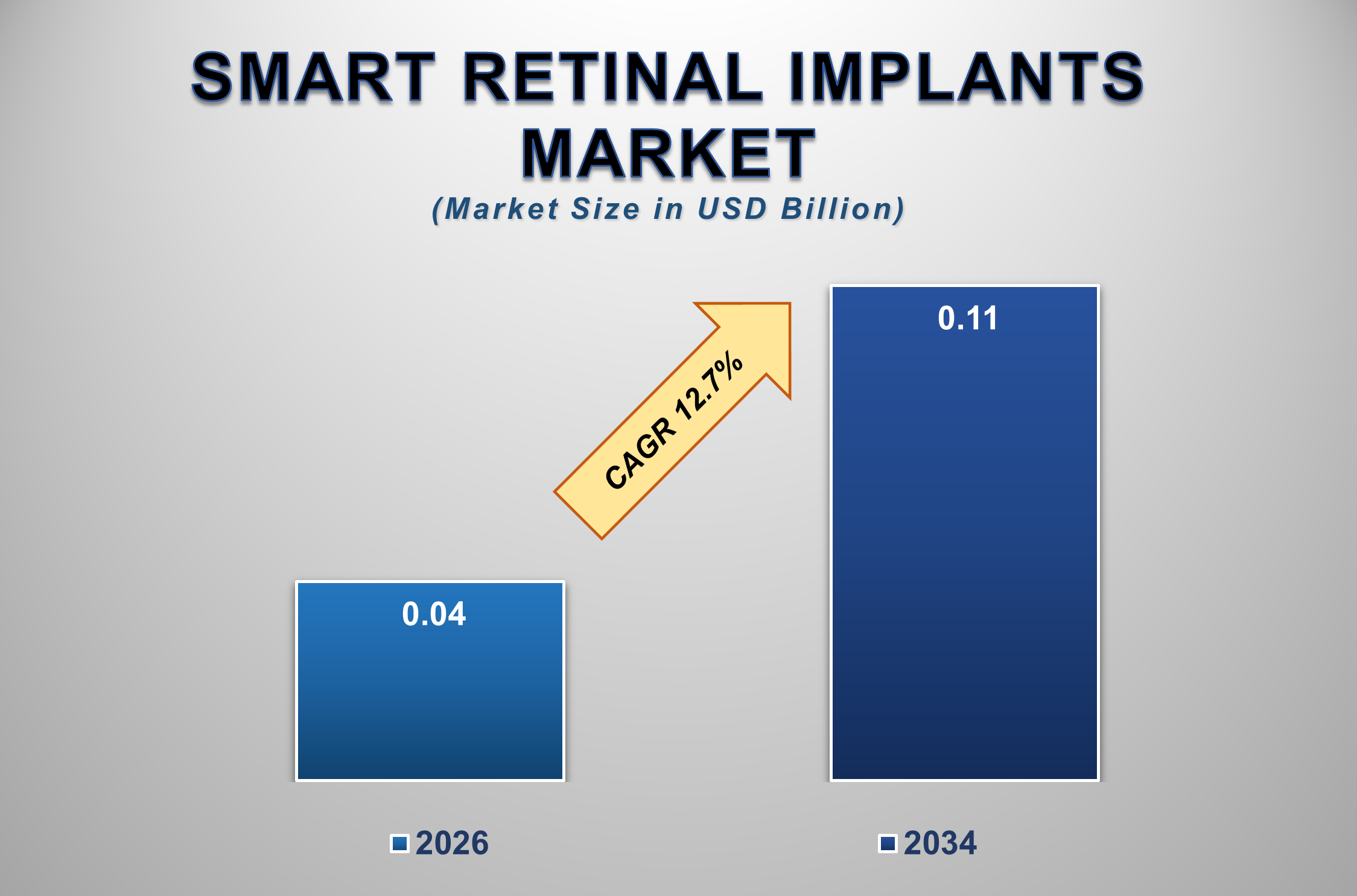 Smart Retinal Implants Market Size