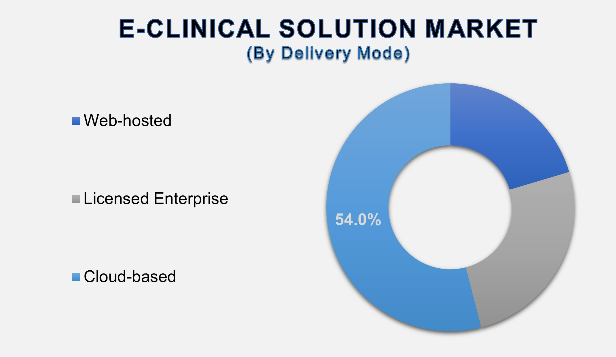 eClinical Solutions Market