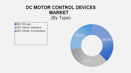 DC Motor Control Devices Market 2