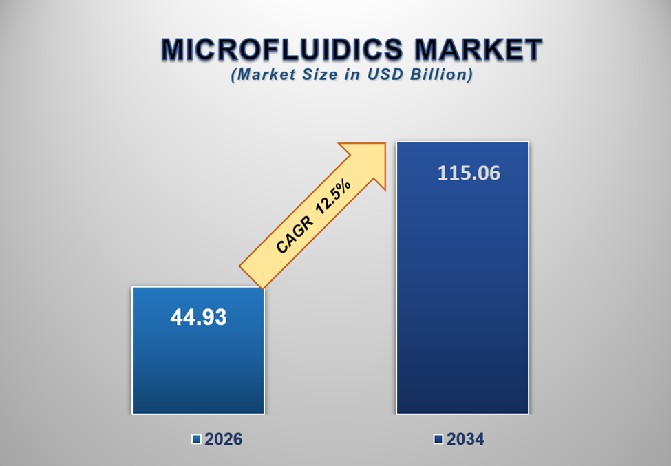 Microfluidics Market 1