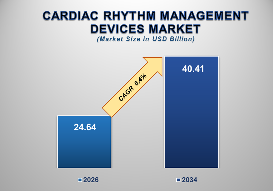 Cardiac Rhythm Management Devices Market 1