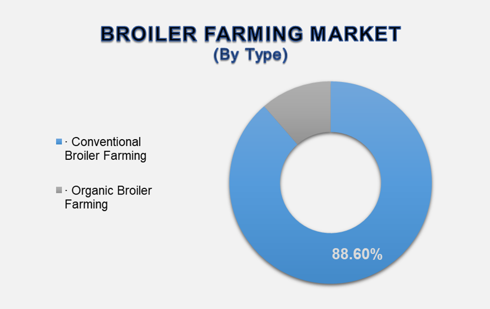 Broiler Farming Market 2