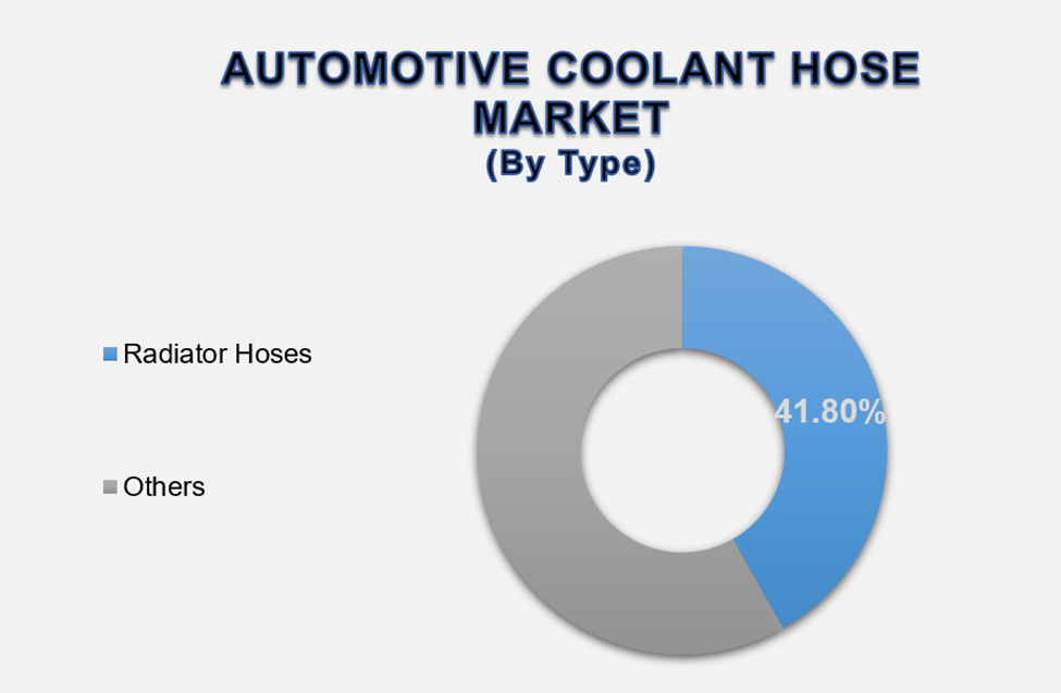 Automotive Coolant Hose Market Size By Segments