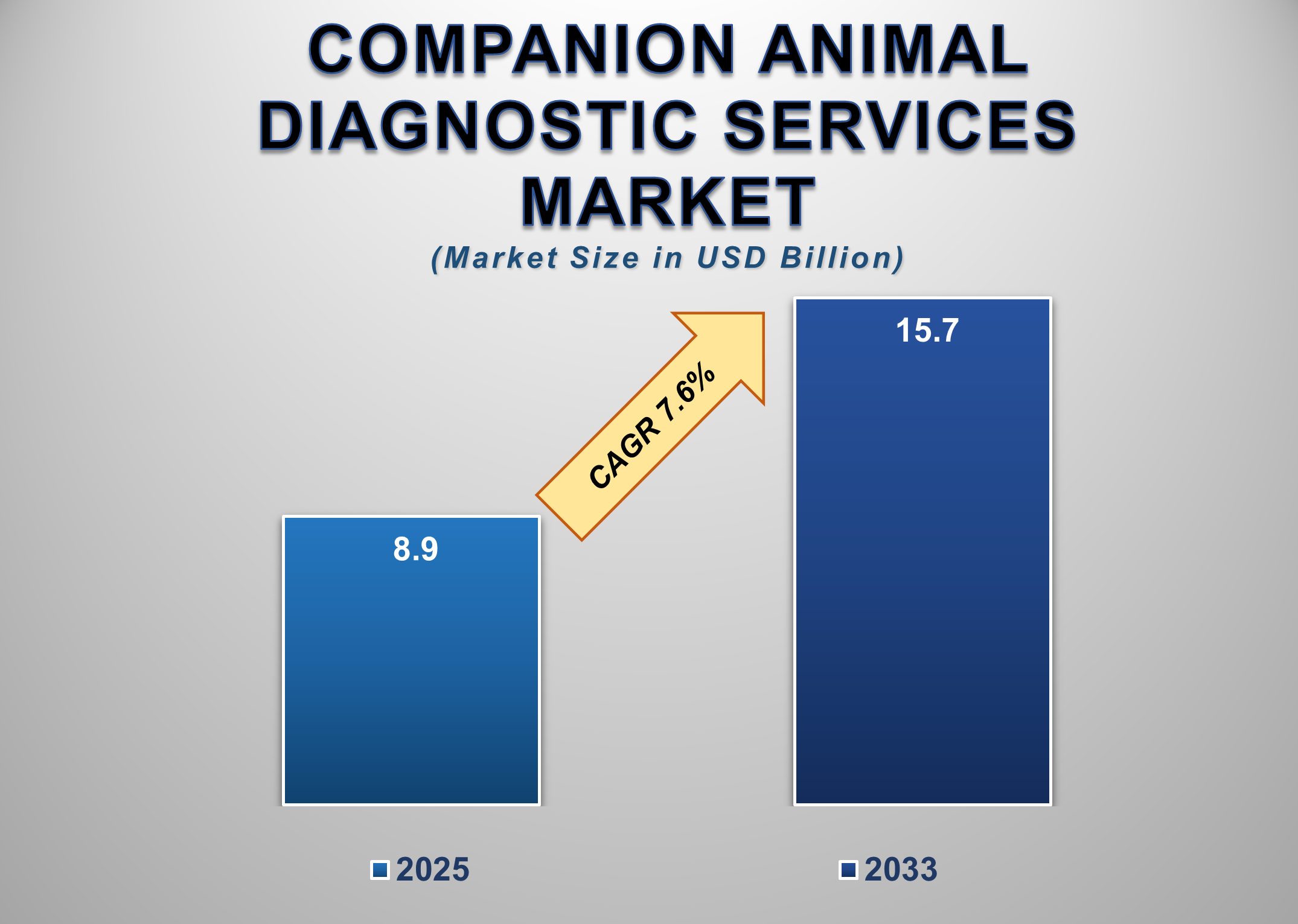 Companion Animal Diagnostic Services Market