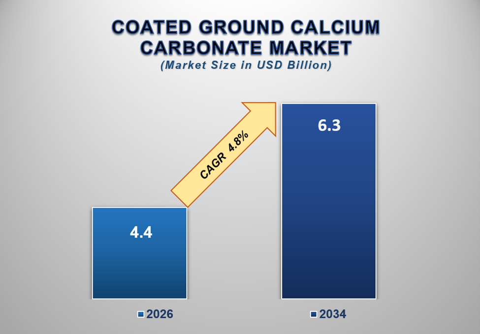 Coated Ground Calcium Carbonate Market Size