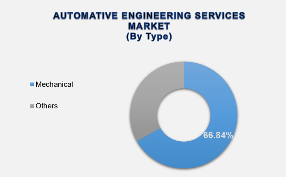 Automotive Engineering Services Market Size By Segments