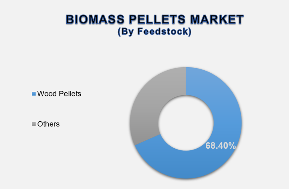 Biomass Pellets Market Size By Segments