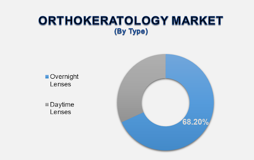 Orthokeratology Market 2