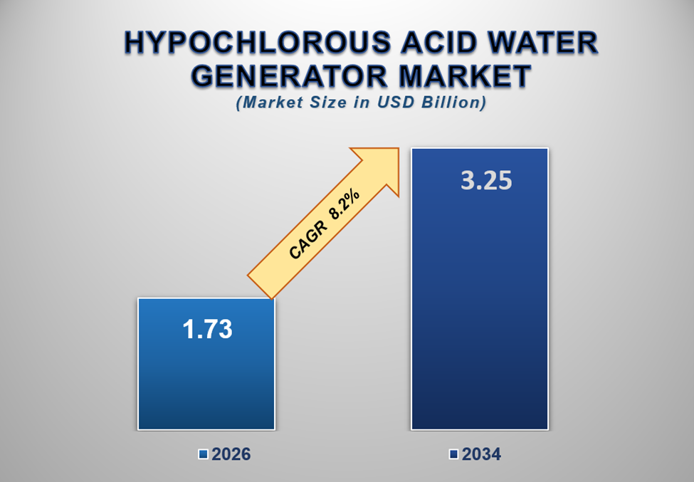Hypochlorous Acid Water Generator Market 1