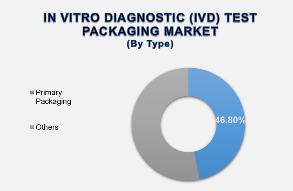 In Vitro Diagnostic Test Packaging Market Size