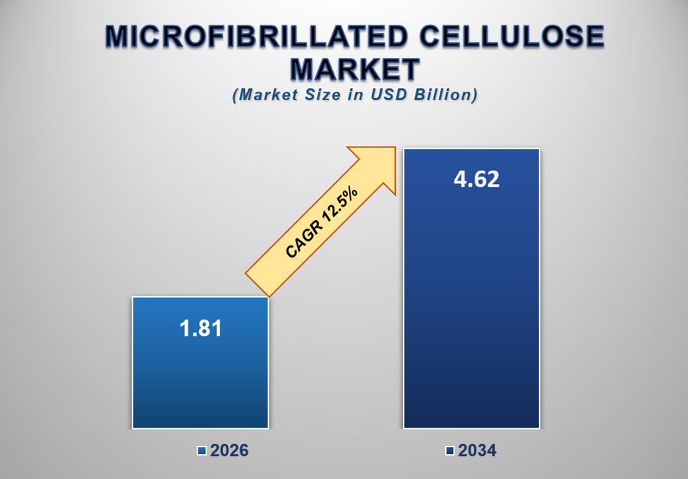 Microfibrillated Cellulose Market Size