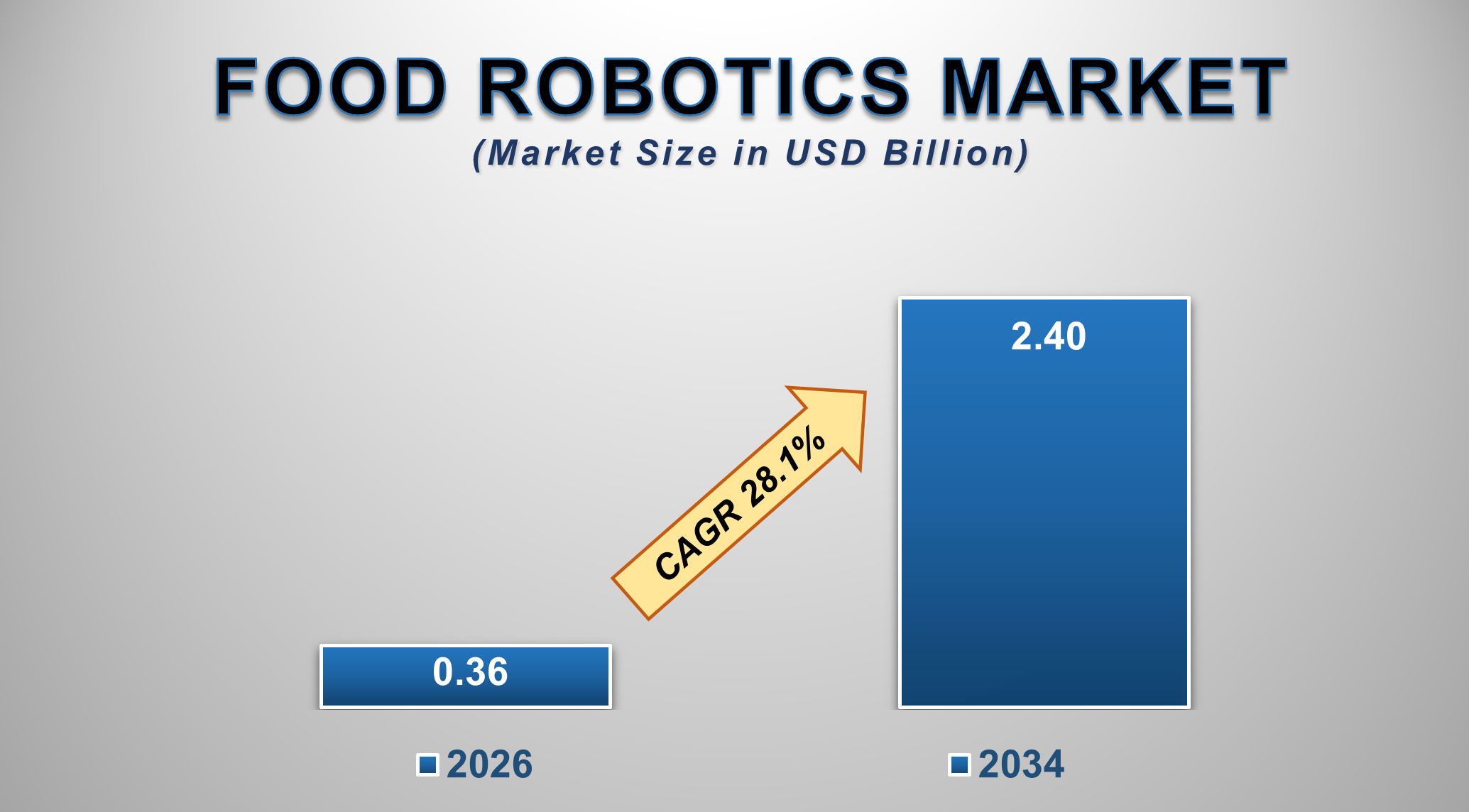 China Food Robotics Market Size