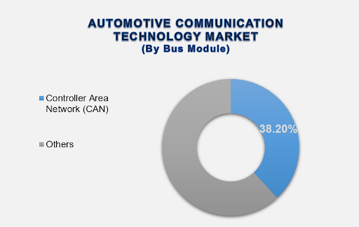Automotive Communication Technology Market Size By Segments