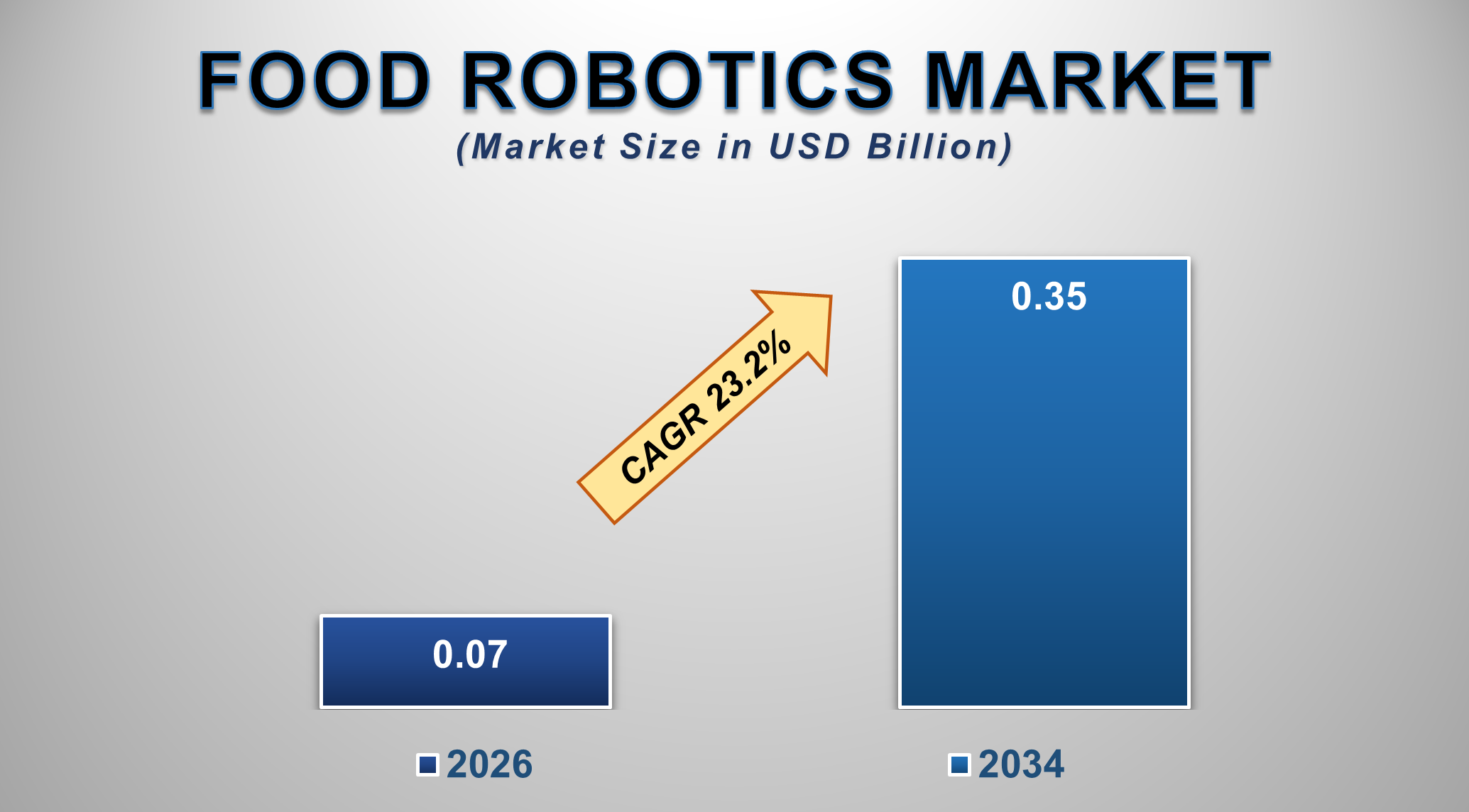 India Food Robotics Market Size