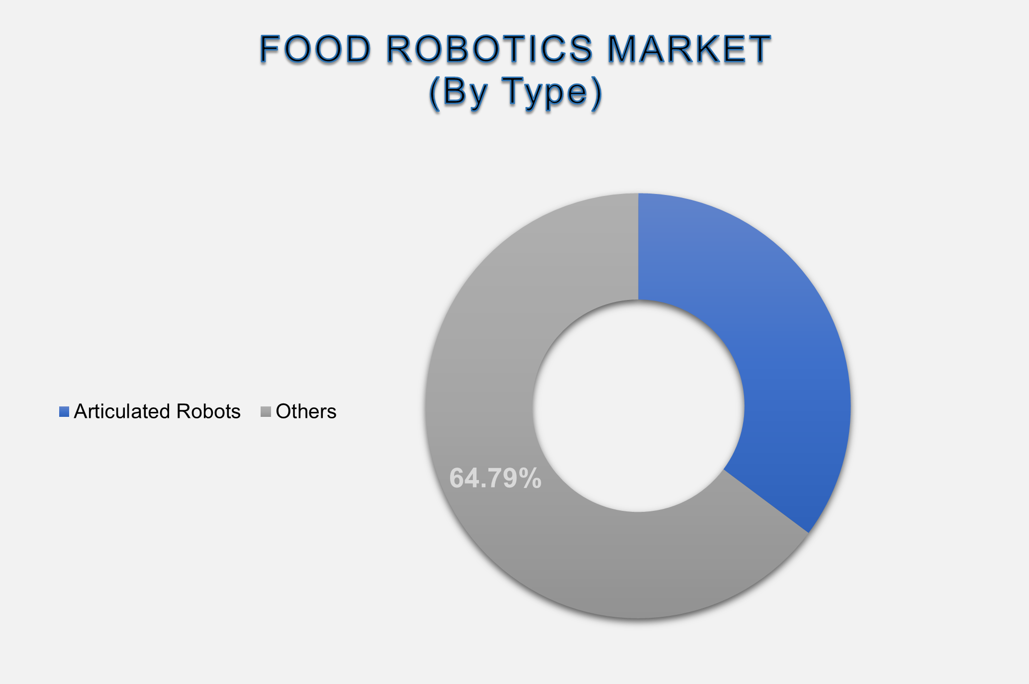 China Food Robotics Market Size By Segments
