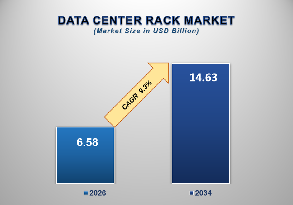 Data Center Rack Market Size