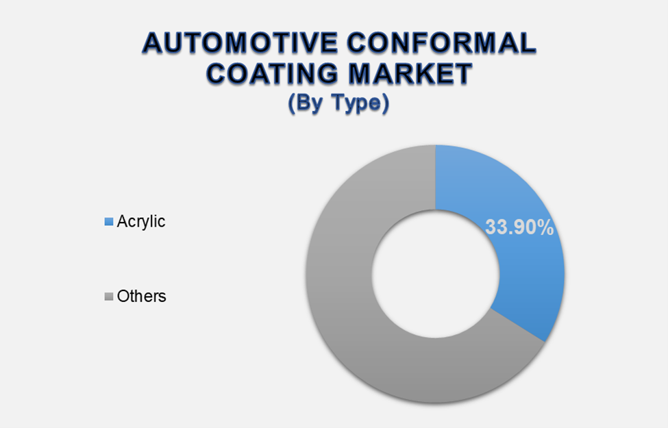 Automotive Conformal Coatings Market 2