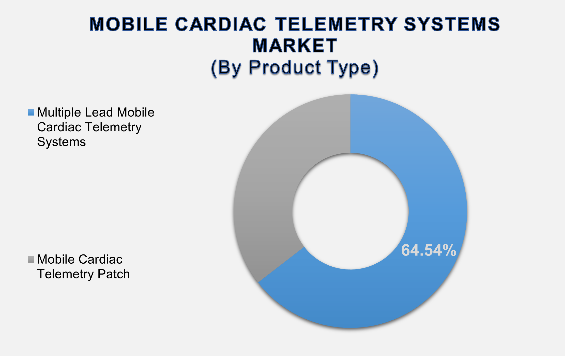 Mobile Cardiac Telemetry Systems Market Size By Segments